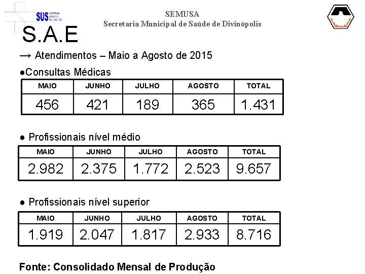 S. A. E SEMUSA Secretaria Municipal de Saúde de Divinópolis → Atendimentos – Maio