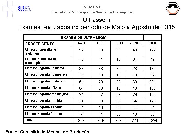 SEMUSA Secretaria Municipal de Saúde de Divinópolis Ultrassom Exames realizados no período de Maio