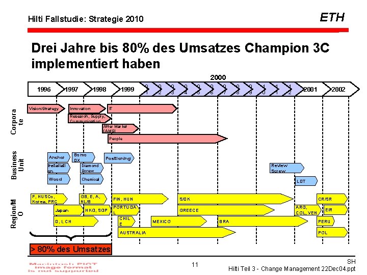 ETH Hilti Fallstudie: Strategie 2010 Drei Jahre bis 80% des Umsatzes Champion 3 C