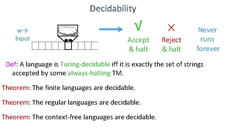 Decidability w→ Input √ Accept & halt ´ Reject & halt Never runs forever