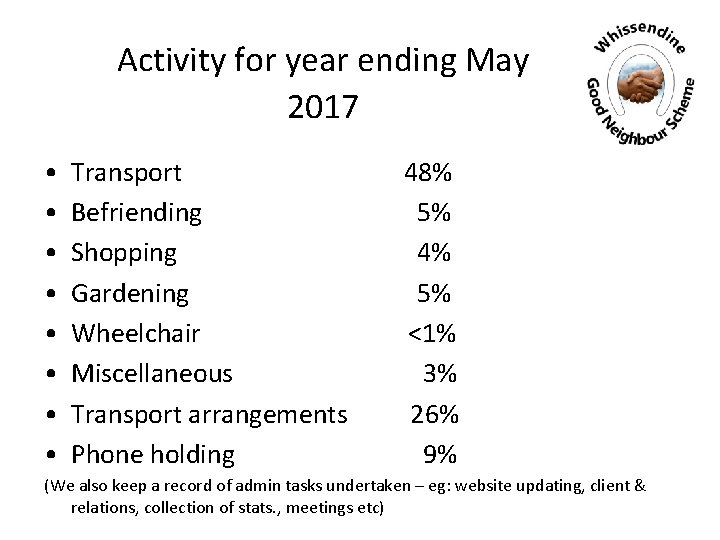 Activity for year ending May 2017 • • Transport 48% Befriending 5% Shopping 4%