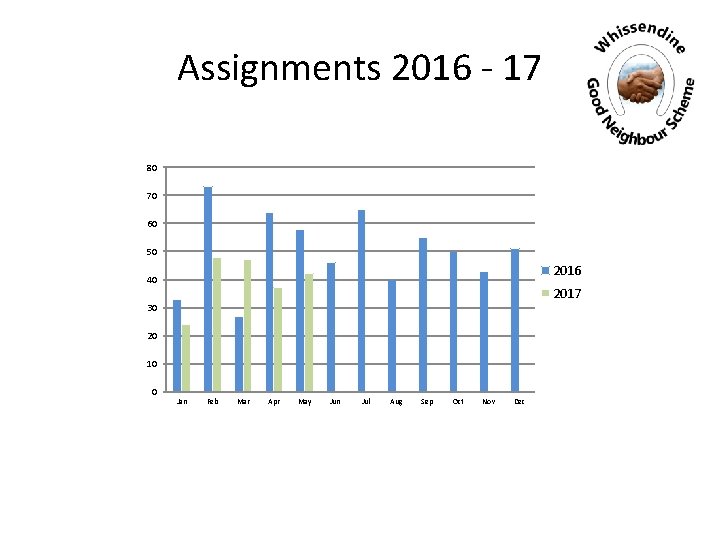 Assignments 2016 - 17 80 70 60 50 2016 40 2017 30 20 10