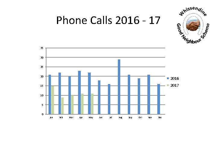 Phone Calls 2016 - 17 35 30 25 20 2016 15 2017 10 5