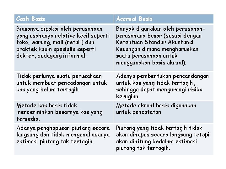 Cash Basis Accrual Basis Biasanya dipakai oleh perusahaan yang usahanya relative kecil seperti toko,