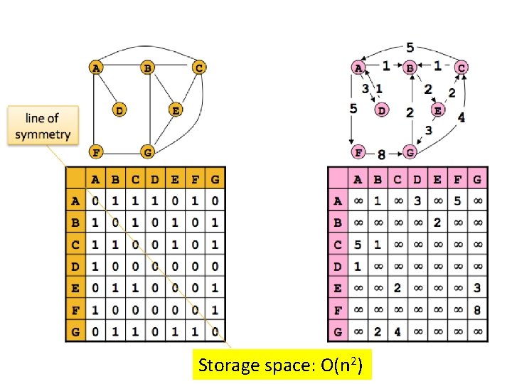 Storage space: O(n 2) 