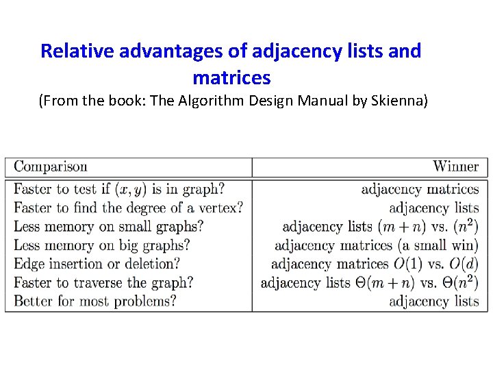 Relative advantages of adjacency lists and matrices (From the book: The Algorithm Design Manual