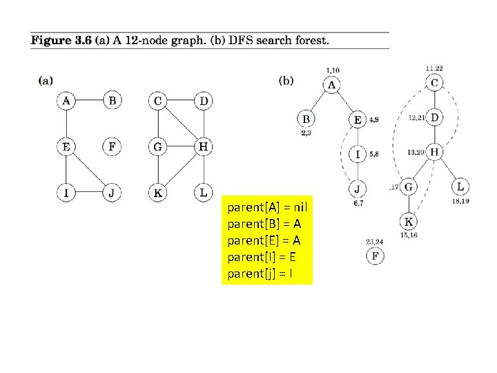 An example parent[A] = nil parent[B] = A parent[E] = A parent[I] = E