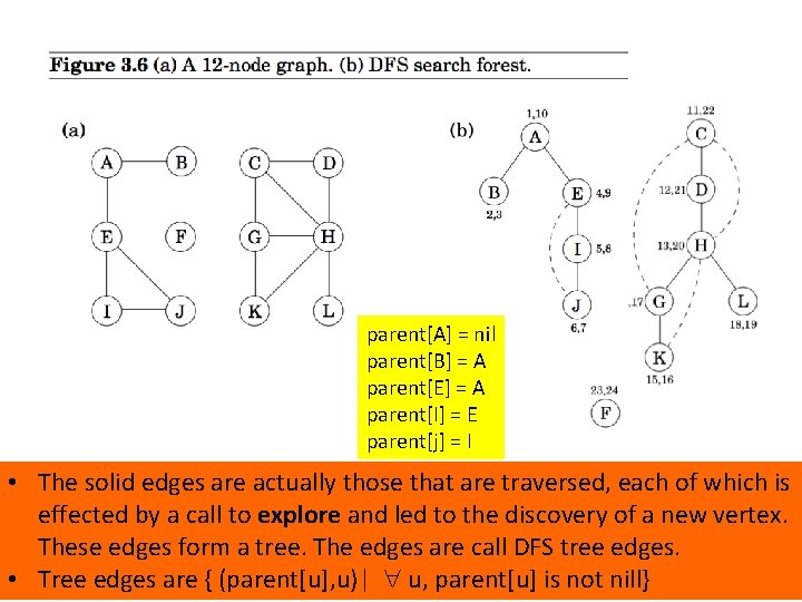 An example parent[A] = nil parent[B] = A parent[E] = A parent[I] = E