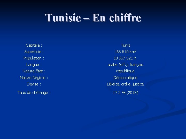 Tunisie – En chiffre Capitale : Tunis Superficie : 163 610 km 2 Population