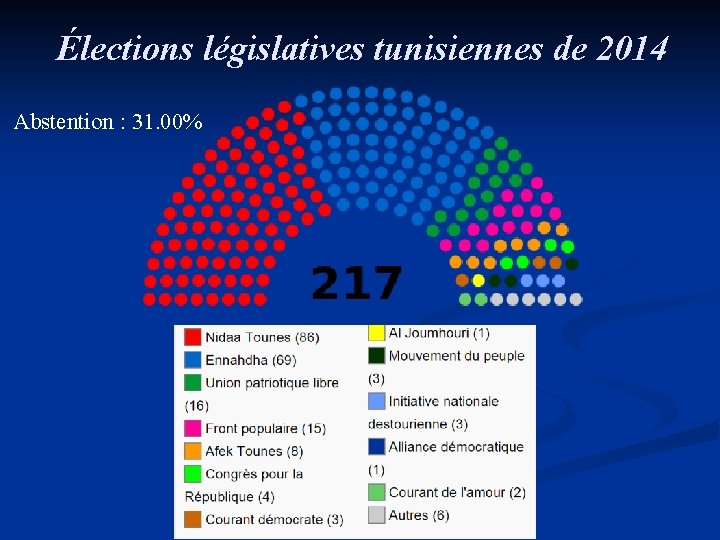 Élections législatives tunisiennes de 2014 Abstention : 31. 00% 
