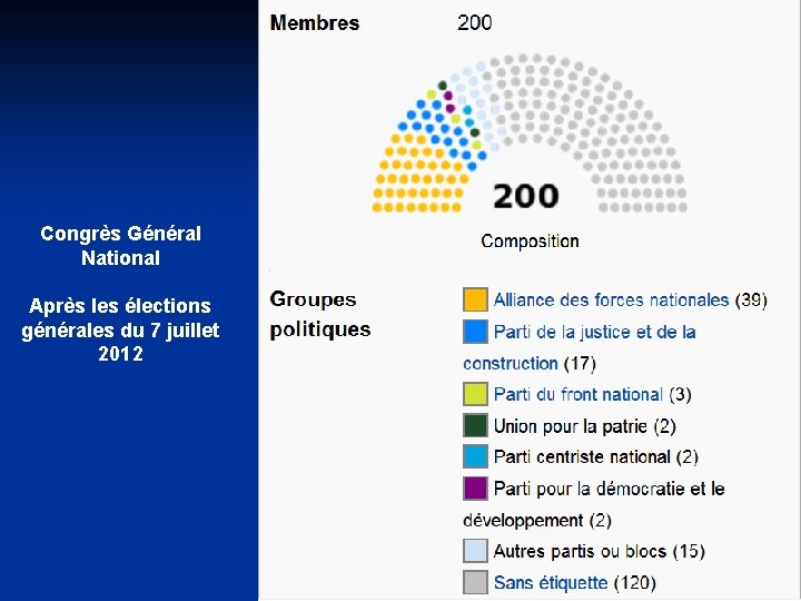 Congrès Général National Après les élections générales du 7 juillet 2012 