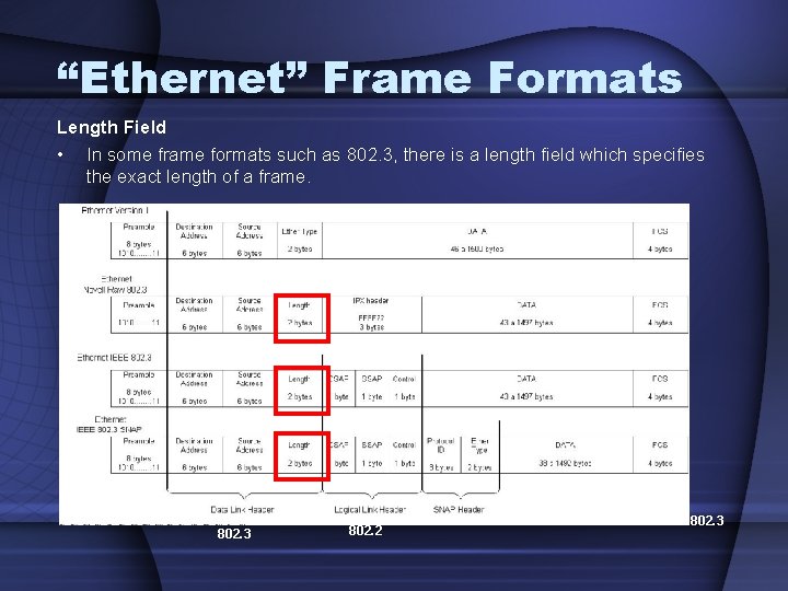 “Ethernet” Frame Formats Length Field • In some frame formats such as 802. 3,