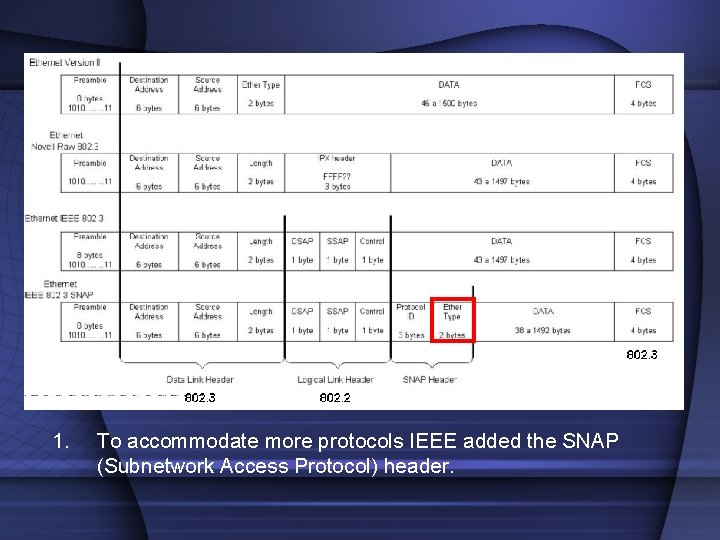 1. To accommodate more protocols IEEE added the SNAP (Subnetwork Access Protocol) header. 
