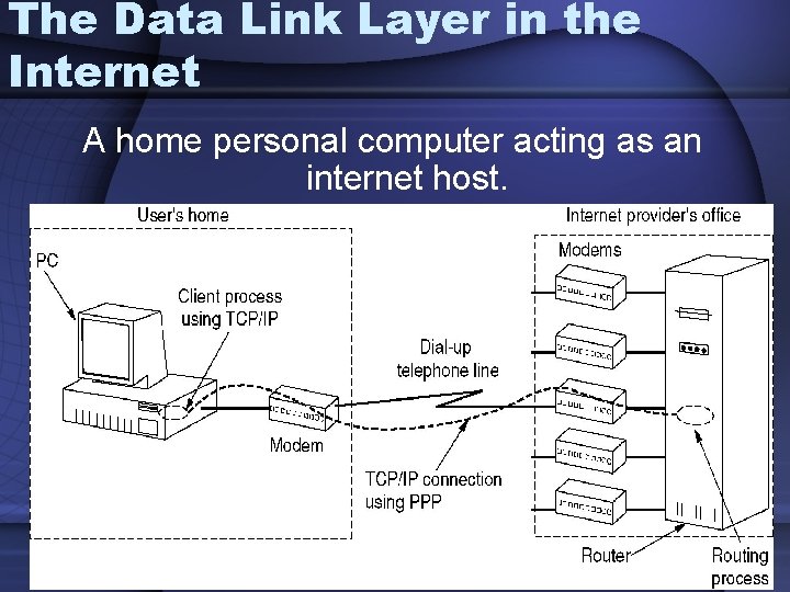The Data Link Layer in the Internet A home personal computer acting as an