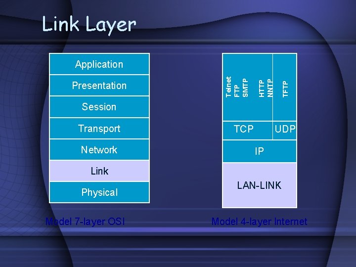 Link Layer TFTP HTTP NNTP Presentation Telnet FTP SMTP Application Session Transport Network TCP