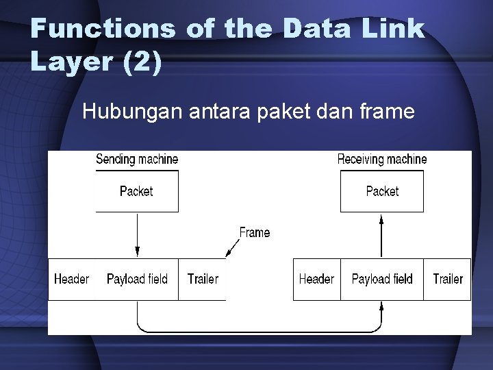 Functions of the Data Link Layer (2) Hubungan antara paket dan frame 