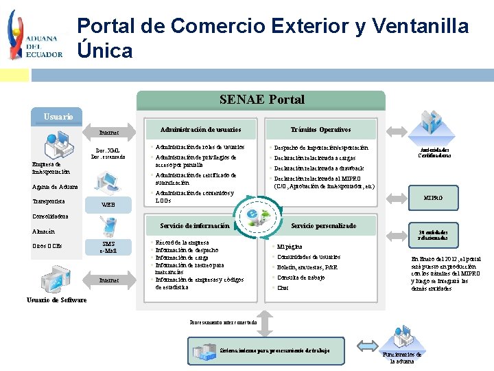 Portal de Comercio Exterior y Ventanilla Única SENAE Portal Usuario Doc. XML Doc. escaneado