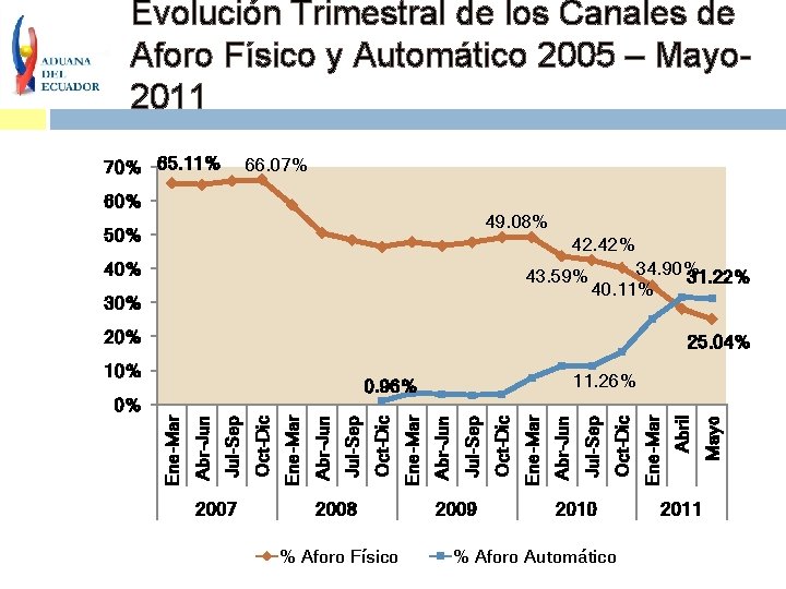 Evolución Trimestral de los Canales de Aforo Físico y Automático 2005 – Mayo 2011