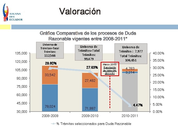 Valoración 135, 000 120, 000 Universo de Trámites=Total Trámites: 112, 566 29. 80% 27.