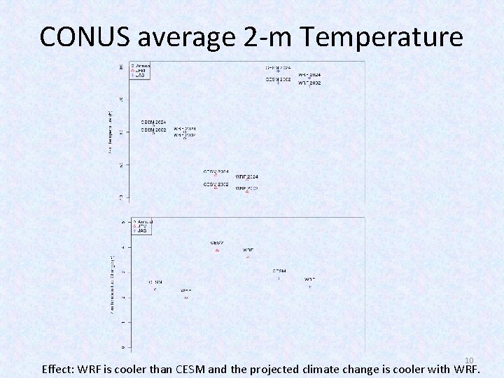 CONUS average 2 -m Temperature 10 Effect: WRF is cooler than CESM and the