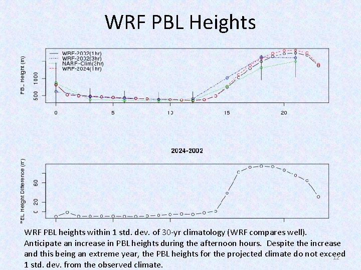 WRF PBL Heights WRF PBL heights within 1 std. dev. of 30 -yr climatology