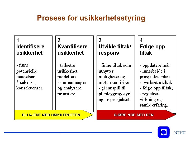 Prosess for usikkerhetsstyring 1 Identifisere usikkerhet 2 Kvantifisere usikkerhet 3 Utvikle tiltak/ respons 4