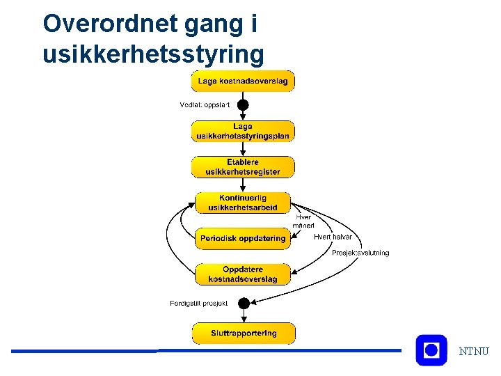 Overordnet gang i usikkerhetsstyring NTNU Teknologi og samfunn 