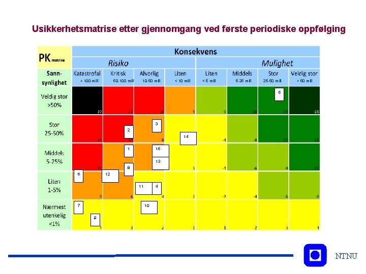 Usikkerhetsmatrise etter gjennomgang ved første periodiske oppfølging > 100 mill 50 -100 mill 10