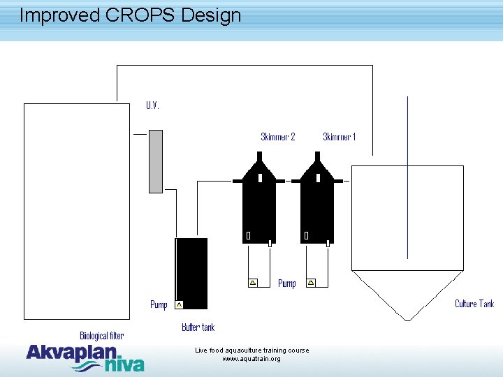 Improved CROPS Design Live food aquaculture training course www. aquatrain. org 