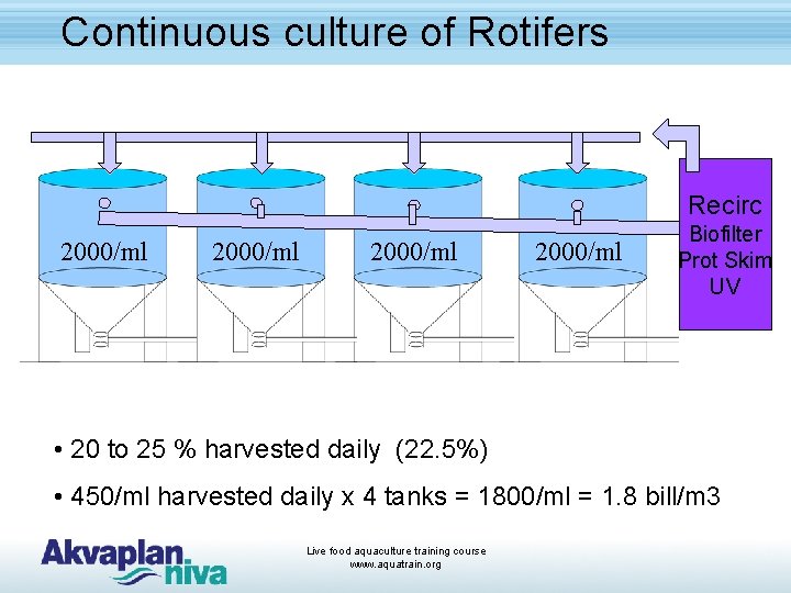 Continuous culture of Rotifers Recirc 2000/ml Biofilter Prot Skim UV • 20 to 25