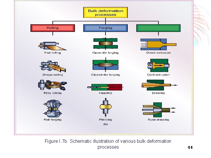 Figure I. 7 b Schematic illustration of various bulk deformation processes 11 