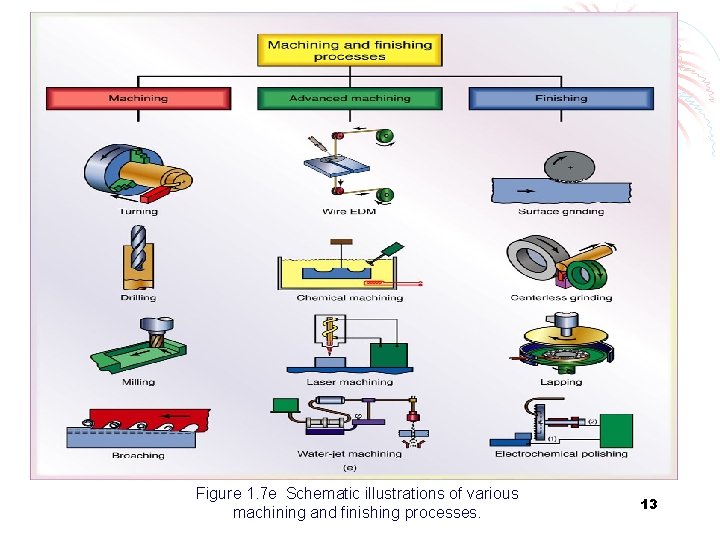 Figure 1. 7 e Schematic illustrations of various machining and finishing processes. 13 