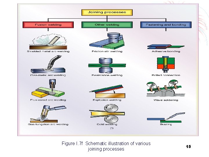 Figure I. 7 f Schematic illustration of various joining processes 15 