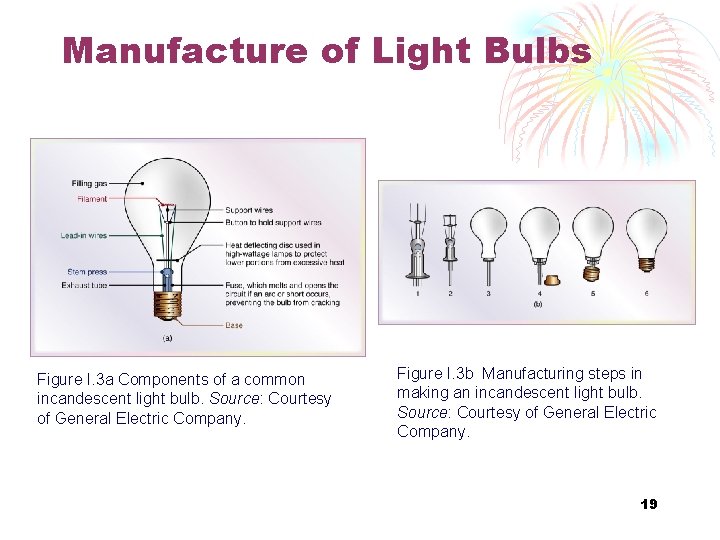 Manufacture of Light Bulbs Figure I. 3 a Components of a common incandescent light