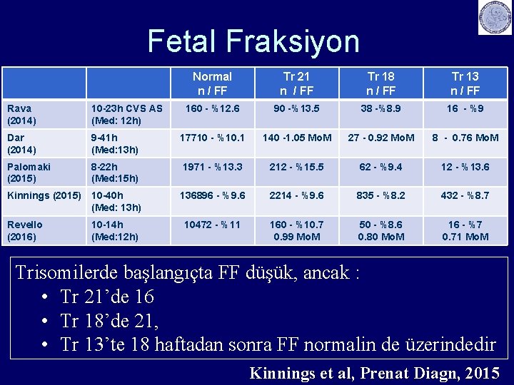 Fetal Fraksiyon Normal n / FF Tr 21 n / FF Tr 18 n