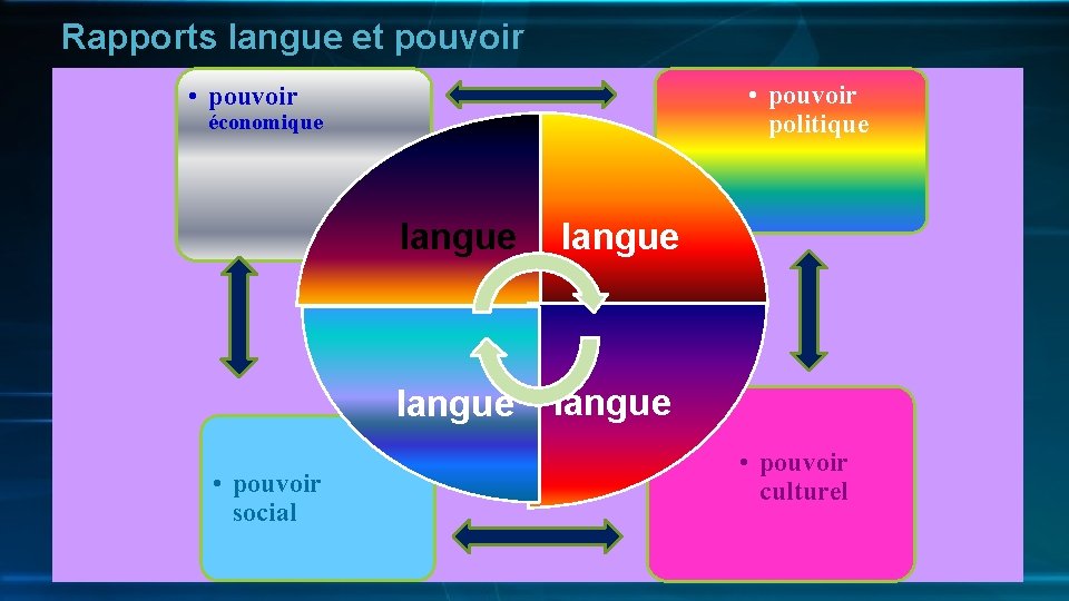 Rapports langue et pouvoir • pouvoir politique • pouvoir économique • pouvoir social langue