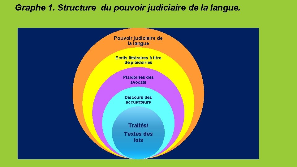 Graphe 1. Structure du pouvoir judiciaire de la langue. Pouvoir judiciaire de la langue