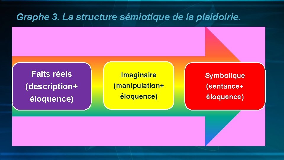 Graphe 3. La structure sémiotique de la plaidoirie. Faits réels (description+ éloquence) Imaginaire (manipulation+
