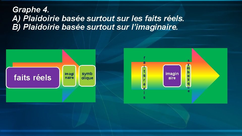 Graphe 4. A) Plaidoirie basée surtout sur les faits réels. B) Plaidoirie basée surtout