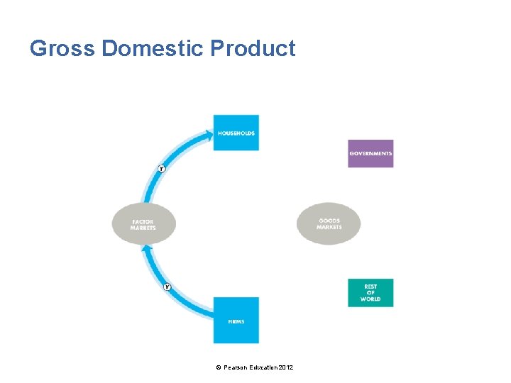 Gross Domestic Product © Pearson Education 2012 
