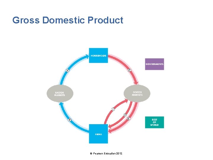 Gross Domestic Product © Pearson Education 2012 