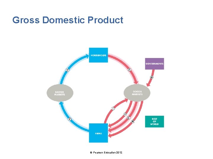 Gross Domestic Product © Pearson Education 2012 
