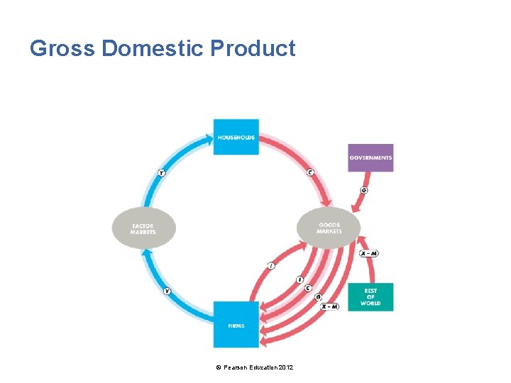 Gross Domestic Product © Pearson Education 2012 