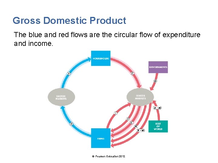Gross Domestic Product The blue and red flows are the circular flow of expenditure