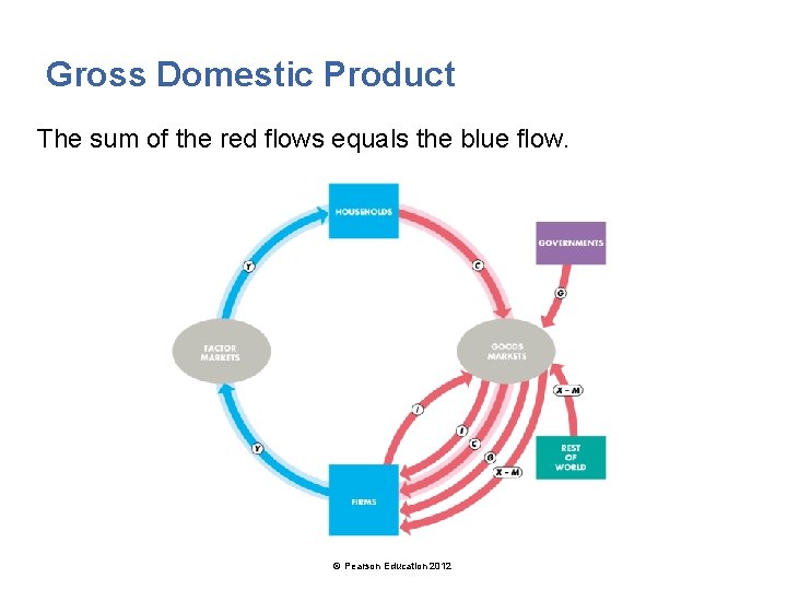 Gross Domestic Product The sum of the red flows equals the blue flow. ©