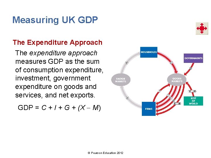 Measuring UK GDP The Expenditure Approach The expenditure approach measures GDP as the sum