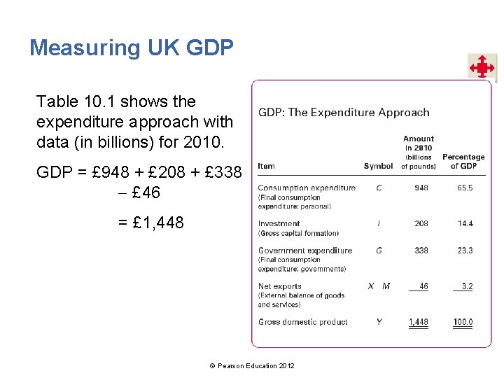 Measuring UK GDP Table 10. 1 shows the expenditure approach with data (in billions)