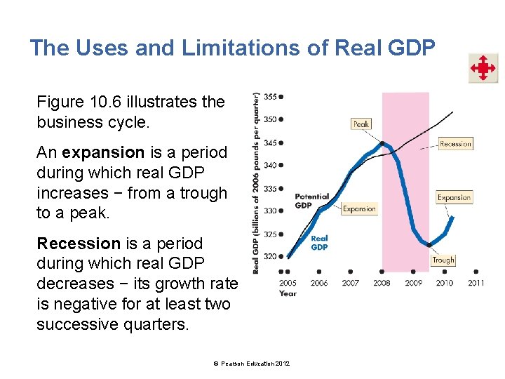 The Uses and Limitations of Real GDP Figure 10. 6 illustrates the business cycle.