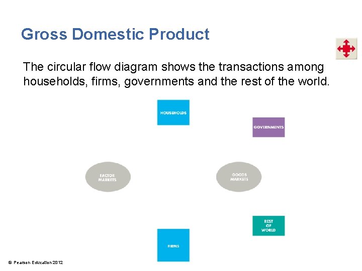 Gross Domestic Product The circular flow diagram shows the transactions among households, firms, governments