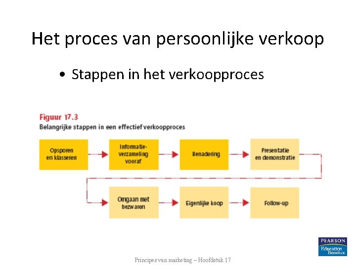 Het proces van persoonlijke verkoop • Stappen in het verkoopproces Principes van marketing –